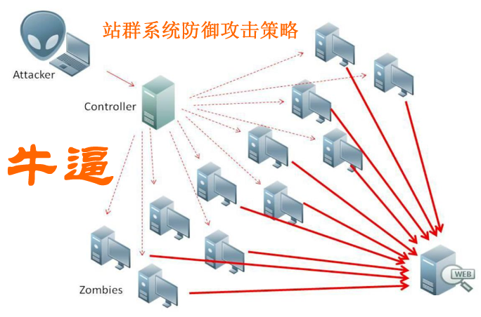 站群程序防范恶意分布式攻击策略方案